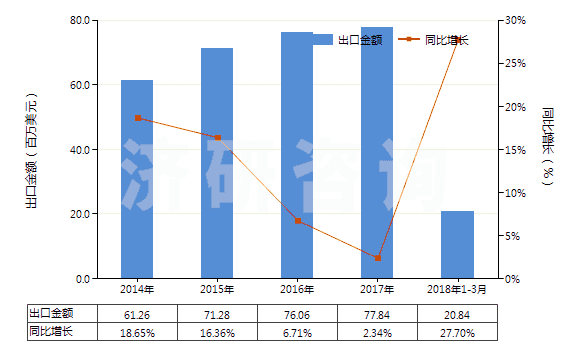 2014-2018年3月中國清潔牙縫用的紗線(牙線)(HS33062000)出口總額及增速統(tǒng)計